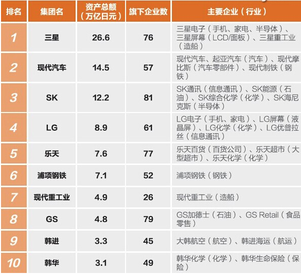 韩国财团排名 韩国“继承者们”