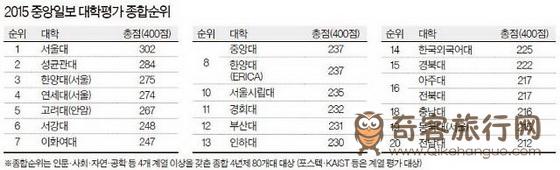 首尔大学荣获2015韩国大学排行榜冠军