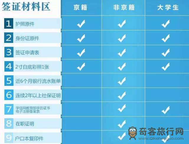 签证所需材料